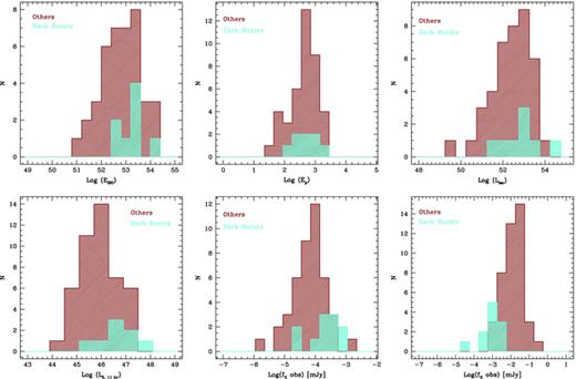 Histograms of the properties of dark (cyan) and non-dark (dark red) events: dark bursts have similar prompt properties (here we show the estimated isotropic energy Eiso, the peak energy Epeak and the isotropic luminosity Liso), higher X-ray luminosity (LX) and observed flux (fX), and lower observed optical flux (fO).