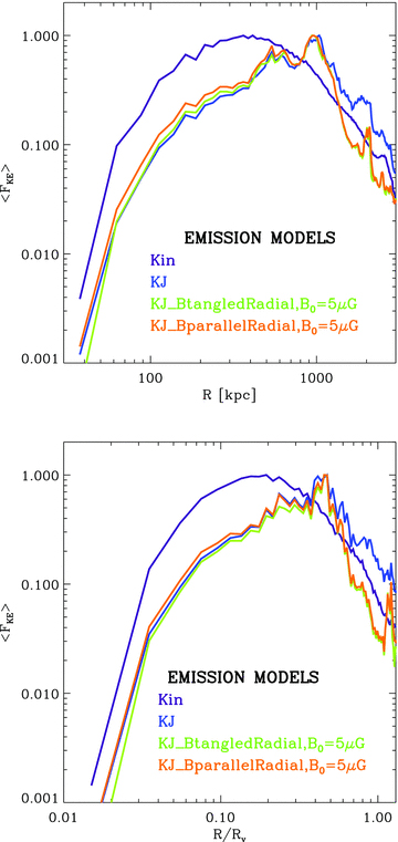 Volume-averaged (spherically and over all clusters at z= 0) profiles of the kinetic power at shocks, FKE, for the emission models investigated (for clarity, only model KJ_BparallelRadial with B0= 5 μ G is shown). Top panel: profiles averaged at physical radii. Bottom panel: same profiles as in the top panel, only as a function of radius normalized to the virial radius, Rv, of each cluster.