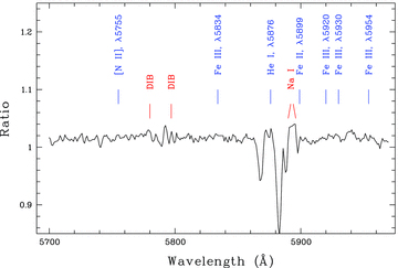 The ratio of the normalized (green) spectra of WS2 obtained within ≃3 months from each other. The positions of principal lines and most prominent DIBs are indicated.