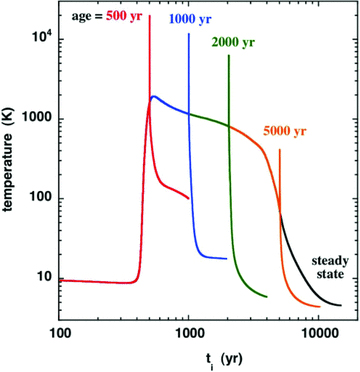 Thermal profile of the neutral fluid, as computed for a CJ‐type shock wave of speed vs= 20 km s−1, propagating into molecular gas of density nH≈ 2n(H2) +n(H) = 104 cm−3, with an initial transverse magnetic field strength B= 100 μG. The independent variable in this figure is the flow time of the ionized fluid, ti. The dynamical age was varied in the range 500 ≤t≤ 5000 yr. The corresponding C‐type model (i.e. the steady‐state solution, attained by t≈ 10 000 yr) is shown for comparison purposes. As the shock wave ages, the J‐discontinuity moves to the right, becoming progressively weaker as equilibrium is approached.