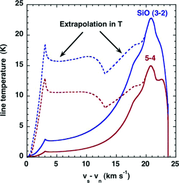 A comparison of the J= 3 → 2 and 5 → 4 SiO line profiles for a C‐type shock wave model of speed vs= 25 km s−1, pre‐shock gas density nH= 104 cm−3 and initial magnetic field strength B= 100 μG, calculated using collisional de‐excitation rate coefficients that were either extrapolated (broken curves) or assumed to remain constant for T≥ 300 K (full curves).