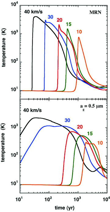 A comparison of the thermal profiles of C‐type shock wave models of the specified speeds, calculated with either the grain‐size distribution of Mathis et al. (1977; MRN), for grain radii 0.3 ≥ag≥ 0.01 μm or single‐size grains of radius ag= 0.5 μm. The pre‐shock gas density is nH= 2 × 104 cm−3 and the initial magnetic field strength is B= 141 μG.