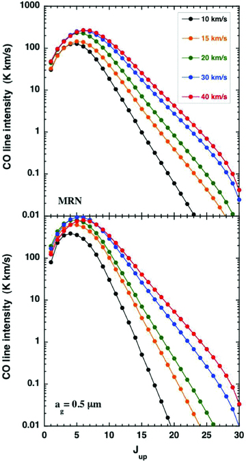A comparison of the CO line intensities, TdV, for C‐type shock wave models of the specified speeds, calculated with either the grain‐size distribution of Mathis et al. (1977; MRN), for grain radii 0.3 ≥ag≥ 0.01 μm or single‐size grains of radius ag= 0.5 μm. The pre‐shock gas density is nH= 2 × 104 cm−3 and the initial magnetic field strength is B= 141 μG.