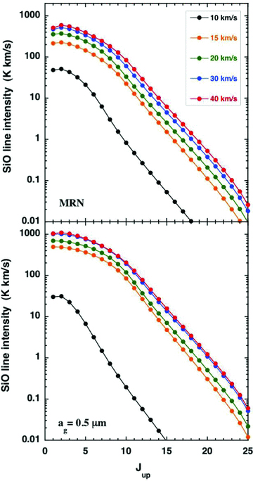 A comparison of the SiO line intensities, TdV, for C‐type shock wave models of the specified speeds, calculated with either the grain‐size distribution of Mathis et al. (1977; MRN), for grain radii 0.3 ≥ag≥ 0.01 μm or single‐size grains of radius ag= 0.5 μm. The pre‐shock gas density is nH= 2 × 104 cm−3 and the initial magnetic field strength is B= 141 μG.