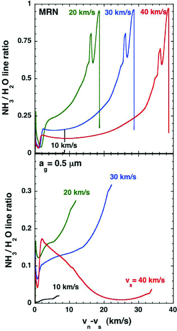 Plots of the 572 GHz ortho‐NH3 to the 557 GHz ortho‐H2O line ratio for C‐type shock wave models of the specified speeds, calculated with either the grain‐size distribution of Mathis et al. (1977; MRN), for grain radii 0.3 ≥ag≥ 0.01 μm or single‐size grains of radius ag= 0.5 μm. The pre‐shock gas density is nH= 2 × 104 cm−3 and the initial magnetic field strength is B= 141 μG.