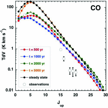 Observed and computed intensities of the rotational transitions Jup→Jup− 1 of CO; see the text, Section 3.1. Error bars that are not apparent are smaller than the size of the symbol used to plot the corresponding line intensities. Error bars for the J= 3 → 2 and J= 6 → 5 lines, derived from CSO observations by Lefloch et al. (2010), were not quoted by these authors.