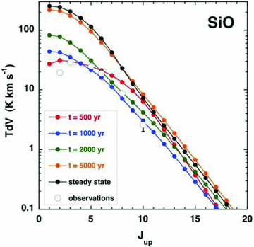 Observed and computed intensities of the rotational transitions Jup→Jup− 1 of SiO; see the text, Section 3.2. Error bars that are not apparent are smaller than the size of the symbol used to plot the corresponding line intensities.