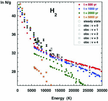 Observed and computed H2 excitation diagram. N is the column density (cm−2) of the emitting rovibrational level, (v, J), and g= (2J+ 1)(2I+ 1) is its degeneracy (the nuclear spin quantum number I= 1 for ortho‐H2, and I= 0 for para‐H2). Observed values of ln N/g are plotted against the excitation energy of the emitting level, together with the values computed at the four dynamical ages indicated, and in the limit of steady state. See the text, Section 3.3.