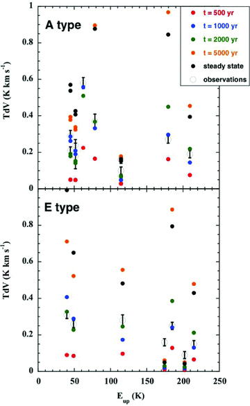 Observed and computed intensities, TdV, of the rotational transitions of A‐ and E‐type CH3OH, plotted against the excitation energy of the emitting level, Eup, expressed relative to the energy of the J= 0 =K ground state of A‐type. See the text, Section 3.4.