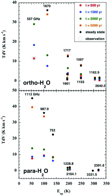 Computed intensities of the rotational transitions of ortho‐ and para‐H2O, plotted against the excitation energy of the emitting level, expressed relative to the energy of the J= 0 =K ground state of para; the intensity of the 557 GHz line of ortho‐H2O, observed by Codella et al. (2010), is also plotted. See the text, Section 3.5. The error bar associated with the observed line intensity is not visible on the scale of this figure.