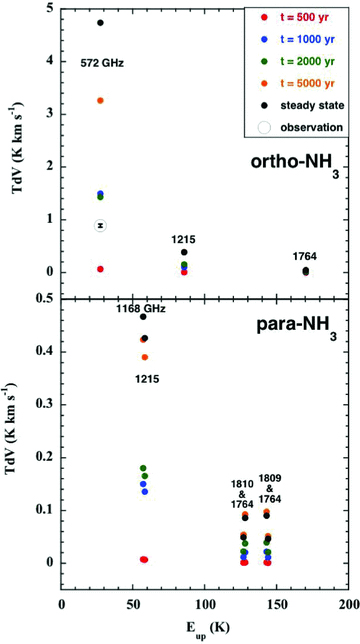 Computed intensities of the rotational transitions of ortho‐ and para‐NH3, plotted against the excitation energy of the emitting level, expressed relative to the energy of the J= 0 =K ground state of ortho; the intensity of the 572 GHz line of ortho‐NH3, observed by Codella et al. (2010), is also plotted. See the text, Section 3.5.