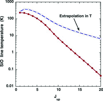 A comparison of the intensities of SiO lines, arising from the rotational levels Jup, for a C‐type shock wave model of speed vs= 25 km s−1, pre‐shock gas density nH= 104 cm−3 and initial magnetic field strength B= 100 μG, calculated using collisional de‐excitation rate coefficients that were either extrapolated (blue curve) or assumed to remain constant for T≥ 300 K (red curve).