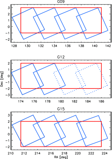 Comparison of the H‐ATLAS (blue) and GAMA (red) coverage in the three equatorial fields. The dotted lines show the H‐ATLAS tiles which are not covered in the current data; these will be included in a future release. The sample used in this work lies within the overlapping area between current H‐ATLAS and GAMA coverage, approximately 126 deg2.