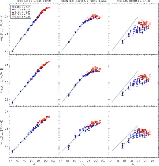 Stacked SPIRE luminosities as a function of g−r colour, redshift and absolute magnitude Mr. Layout as in Fig. 8. Error bars are the statistical 1σ errors in the bins as described in Section 3.3. Fluxes in the red bin have been corrected for the lensing contribution as described in Section 4.2, and error bars include the associated uncertainty. The thick grey line is the same from the left‐hand to right‐hand panel, and is the linear least‐squares fit to the results for the lowest redshift blue galaxies.