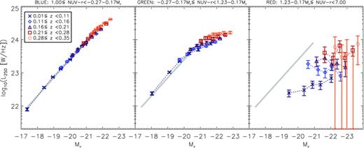 Stacked 250‐μm luminosity as a function of NUV−r colour, redshift and Mr. Error bars are the statistical 1σ errors in the bins as described in Section 3.3. Data and errors in the red bin incorporate the correction for lensing. The thick grey line is the same from the left‐hand to right‐hand panel, and is the linear least‐squares fit to the results for the lowest redshift blue galaxies.