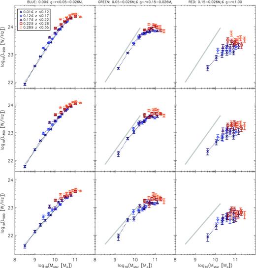 Stacked SPIRE luminosities as a function of g−r colour, redshift and stellar mass. Error bars are the statistical 1σ errors in the bins as described in Section 3.3. Data and errors in the red bin incorporate the correction for lensing. The thick grey line is the same from the left‐hand to right‐hand panel, and is the linear least‐squares fit to the results for the lowest‐redshift blue galaxies.