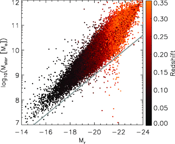 Stellar masses of the sample as a function of absolute magnitude and coloured by redshift, showing the degeneracy between Mr and z resulting from an r‐band selection. To guide the eye, the slope of the grey line indicates direct proportionality between mass and luminosity, i.e. log10Mstar=−0.4Mr+C (for this line C= 1.0). The spread in the data perpendicular to this line reveals the broad range of mass‐to‐light ratios which are responsible for the differences between stacking by Mr and by Mstar.