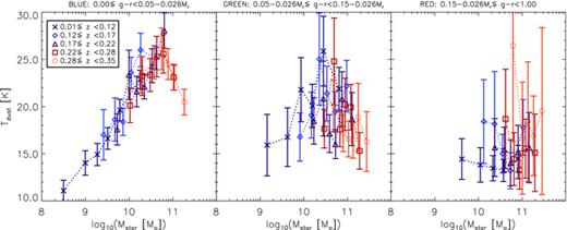 Results of fitting single‐component greybodies with β= 2.0 to the observed (not k‐corrected) fluxes in each bin to estimate dust temperatures. Fluxes in the red bin were corrected for lensing before fitting. Error bars are the 1σ errors on fitted temperatures computed by mpfitfun.