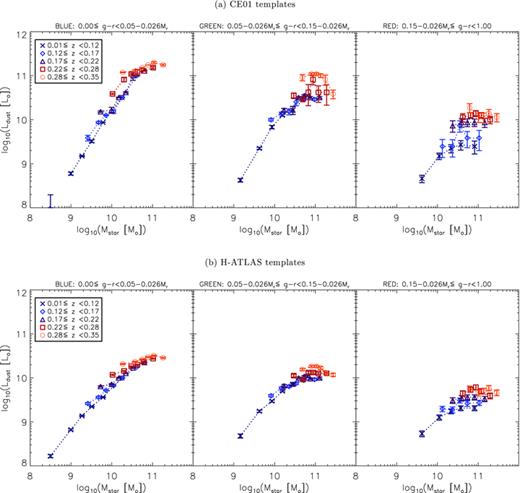 Integrated LTIR (8–1000 μ m) of (a) CE01 and (b) H‐ATLAS (Smith et al. 2011b) templates fitted to the stacked SPIRE luminosities in each bin as described in the text. Error bars are 1σ errors estimated from Monte Carlo simulations using the 1σ errors on the SPIRE luminosities. Fluxes in the red bin have been corrected for the lensing contribution as described in Section 4.2, and error bars include the associated uncertainty. Note that in panels (a) the first point in the blue sample (i.e. lowest mass, lowest redshift bin) had SPIRE luminosities that fall below all of the CE01 templates, and so the luminosity of the faintest template is used as an upper limit.