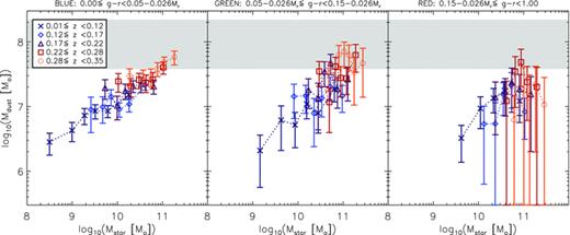 Stacked dust mass as a function of g−r colour, redshift and stellar mass. Dust mass is derived from equation (9) using the fitted dust temperatures from Fig. 14. Error bars include the statistical 1σ errors in the bins as described in Section 3.3, with an additional contribution due to the error on the fitted temperature. The lensing contribution has been removed from the red bins, and error bars include the associated uncertainty. The shaded region shows the range of characteristic dust masses measured by D11, which evolve from 3.8 × 107 M⊙ at z < 0.1 to 2.2 × 108 M⊙ at z∼ 0.35.