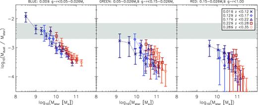 Stacked dust mass per unit stellar mass as a function of g−r colour, redshift and stellar mass. Error bars include the statistical 1σ errors in the bins as described in Section 3.3, with an additional contribution due to the error on the fitted temperature. The shaded region shows the range from D11, from 2 × 10−3 at z < 0.1 to 7 × 10−3 at z∼ 0.35.