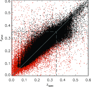 Comparison between spectroscopic (nQ≥ 3) and photometric redshifts for the objects in our sample which have both. The black points have photometric redshifts with relative errors <20 per cent, while the orange points have greater errors. Using this limiting error and a limiting redshift of 0.35 (dashed lines) ensures a reliable set of photometric redshifts for our purposes.