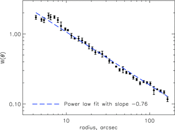 The two‐point angular correlation function of the GAMA catalogue used in this work, averaged over the G09, G12 and G15 fields. Error bars are the standard errors between the values obtained in the three fields. A power‐law fit by linear regression (with free slope and normalization) gives w(θ) = (0.012 ± 0.001)θ(− 0.76 ± 0.03).