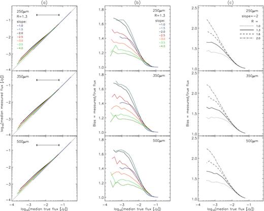 Results of a set of stacking simulations: (a) Comparing median measured flux and median true flux, for distributions in various flux ranges. The range in each simulation is given by R= log 10(Smax/Smin) = 1.3 (the length of the grey horizontal bar), and the simulations were run 16 times with different Smin and Smax values to produce distributions with a range of median (true) fluxes. Each coloured line in the figure connects 16 data points, one point from each simulation, showing how the median measured flux (after adding noise) varies as the median true flux is varied. Noise is drawn from a Gaussian distribution centred on zero, with σ= 6.7, 7.9 and 8.8 mJy beam−1 at 250, 350 and 500 μ m, respectively. Different coloured lines correspond to sets of simulations with different slopes of dN/dS between −1 and −4. (b) Bias factor (ratio of median measured to median true flux) as a function of median true flux, for the same set of simulations, showing how the bias depends on the slope of dN/dS for R= 1.3. Note that bias does not vary monotonically with slope for fixed R, but is greatest for a slope of −1.5 in this case. (c) Bias factor as a function of median true flux, showing the effect of increasing the range of true fluxes. Different lines correspond to sets of simulations with different values of R between 1 and 2; in each of these, the slope of dN/dS is −2.