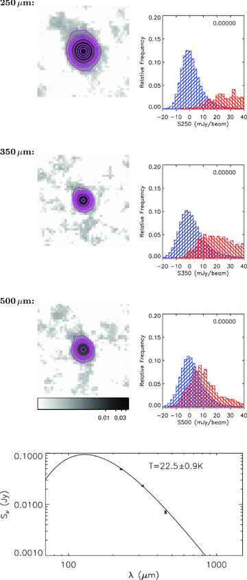 A stack of galaxies with blue g−r colours, median Mr=−21.1 and median z= 0.11. This stack is one of the brightest in submm flux, and contains 1567 objects. Stacked, PSF‐filtered postage stamps are shown with a logarithmic grey‐scale between 0.0001 and 0.05 Jy beam−1 and signal‐to‐noise ratio contours at 5, 10, 15, 20, 25, 50, 100, 150, 200, 250. Histograms of the measured fluxes in the stack (red) and in a random background stack (blue) are shown with the KS probability that they were drawn from the same distribution. Also plotted is the rest‐frame SED fit with the temperature indicated, assuming β= 2. More details are given in Appendix C.