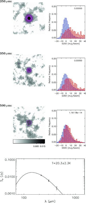 A stack of galaxies with green g−r colours, median Mr=−21.1 and median z= 0.15. This stack has moderate submm flux, and contains 570 objects. Plots are as in Fig. C1 except that the postage stamps are plotted on a logarithmic grey‐scale between 0.0001 and 0.02 Jy beam−1.