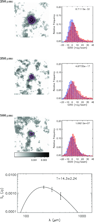 A stack of galaxies with red g−r colours, median Mr=−21.7 and median z= 0.21. This stack has among the faintest submm fluxes, and contains 1111 objects. Plots are as in Fig. C1 except that the postage stamps are plotted on a logarithmic grey‐scale between 0.0001 and 0.005 Jy beam−1.