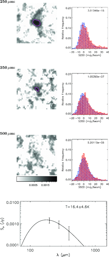 A stack of galaxies with red g−r colours, median Mr=−22.5 and median z= 0.27. This stack has among the faintest submm fluxes, and contains 1002 objects. Plots are as in Fig. C1 except that the postage stamps are plotted on a logarithmic grey‐scale between 0.0001 and 0.004 Jy beam−1.