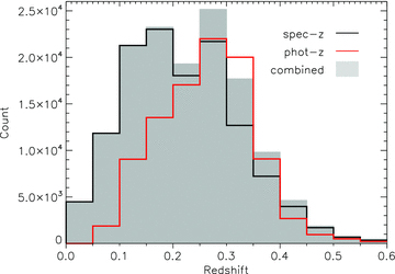 Histogram of redshifts available in the catalogue: spectroscopic with nQ≥ 3 (black line); photometric with δz/z≤ 0.2 (red line); and all redshifts combined (grey‐shaded bars). In constructing the grey histogram, we take all the spectroscopic redshifts in the black histogram and add any additional photometric redshifts from the red.