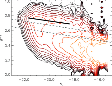 Two‐dimensional histogram (CMD) of rest‐frame g−r and Mr for the full sample. Contours mark the log10 of the histogram density function, weighted with the 1/Vmax method to account for incompleteness as described in the text. Contours are smoothed by a Gaussian kernel with width equal to 0.8 of the bin width (1/50 of the range in each axis). The heavy black line is the red sequence fit given by equation (1). The two dashed lines mark the boundaries between red/green and green/blue classifications, which are given by equation (2).