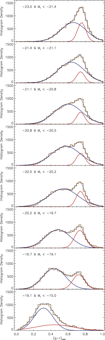 Histograms of rest‐frame g−r colours split into eight Mr bins between −23 and −15 (weighted with the 1/Vmax method). Overlaid are the two Gaussian functions which were simultaneously fitted to each histogram, representing the blue and red populations, as well as the sum of the functions.