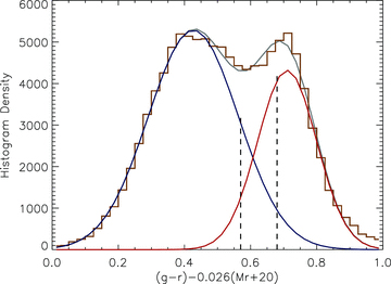 Histogram of rest‐frame, slope‐corrected g−r colours across −23 < Mr < −18 (weighted with the 1/Vmax method). Overlaid are the two Gaussian functions fitted to the histogram as well as the sum of the functions. The dashed vertical lines show the boundaries of the colour bins described in the text.