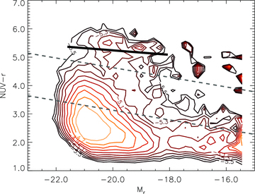 Two‐dimensional histogram (CMD) of rest‐frame NUV−r and Mr for the full sample. The contours mark the log10 of the histogram density function, again using the 1/Vmax method to account for incompleteness as described in the text. Contours are smoothed by a Gaussian kernel with width equal to one bin (1/40 of the range in each axis). The noise in the top right‐hand part is a result of a small amount of data close to the NUV detection limit having exceptionally high weights. The heavy black line is the red‐sequence fit to our data given by equation (3). The two dashed black lines mark the boundaries between red/green and green/blue classifications, which are given by equation (4).