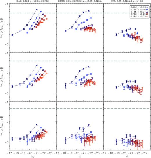 Stacked SPIRE fluxes (not k‐corrected) as a function of g−r colour, redshift and absolute magnitude Mr. Top panels: 250 μ m; middle panels: 350 μ m; bottom panels: 500 μ m. Galaxies are binned by optical colour from blue to red (shown in the panels from the left‐hand to right‐hand side) and by redshift (shown by the plot symbols), and stacked fluxes in each bin are plotted against Mr. Error bars are the statistical 1σ errors in the bins as described in Section 3.3, and also include errors due to background subtraction. The horizontal dashed lines at 33.5, 39.5 and 44.0 mJy in 250, 350 and 500 μ m, respectively, represent the 5σ point‐source detection limits as measured in the PSF‐convolved Phase 1 maps.