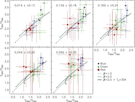 Colour–colour diagram of the observed‐frame SPIRE fluxes. The plot is divided into five redshift bins, in which the data from that bin are plotted along with the colours expected from various models as they would be observed at the median redshift in the bin. Data are divided into the three g−r colour bins, denoted by symbols and colours, and six Mr bins denoted by the size of the data point (larger = brighter). Data points and error bars in the red bins include the lensing correction and its uncertainty. Three families of models are shown: two consist of isothermal SEDs with either β= 1 or 2, and various dust temperatures; the third is a two‐component SED with β= 2, warm dust temperature Tw= 30 K, with a cold‐to‐hot dust ratio of 100. Each model is given a range of (cold) dust temperatures; the dots along the lines indicate 1 K increments from 10 K (lower left‐hand side) to 30 K. Choosing a single‐component model with β= 2 leads to a range of temperatures between 13 and 22 K.
