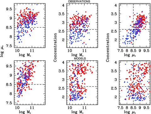 Top panels: COLD GASS galaxies are plotted in the two-dimensional planes of stellar surface density versus stellar mass, concentration versus stellar mass and concentration versus stellar surface density. Galaxies with CO line detections are plotted in blue, while those without CO line detections are plotted in red. Bottom panels: detections and non-detections from our F10 model ‘mock catalogues’ are plotted in the same three planes.