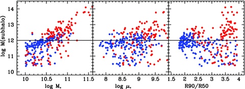 F10 model galaxies are plotted in the two-dimensional planes of subhalo mass versus stellar mass, subhalo mass versus stellar surface density and subhalo mass versus concentration. Galaxies predicted to have CO line detections are plotted in blue, while those predicted not to have CO line detections are plotted in red.