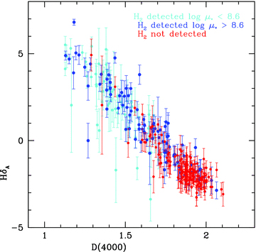 The Lick HδA index is plotted as a function of 4000 Å break strength for COLD GASS galaxies with CO line detections and log μ* > 8.6 (blue), with CO line detections and log μ* < 8.6 (cyan) and for COLD GASS galaxies with no CO line detections (red). The errors on each measurement are also indicated for each galaxy.