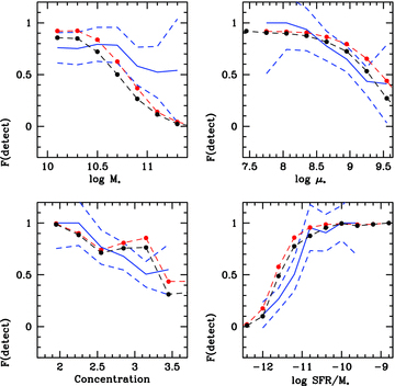 The fraction of COLD GASS galaxies with H i line detections is plotted as a function of stellar mass, stellar mass surface density, concentration and sSFR (blue curve). Poisson errors are shown as the blue dashed lines. We note that these are computed for independent bins, so the 1σ errors can be read off directly. Results for the F10 models are shown as the black (KMT atomic-to-molecular gas prescription) and red (BR pressure prescription) curves.