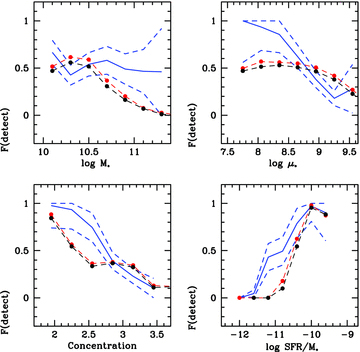 The fraction of COLD GASS galaxies with CO line detections is plotted as a function of stellar mass, stellar mass surface density, concentration and sSFR (blue curve). Poisson errors are shown as the blue dashed lines. Results for the F10 models are shown as the black (KMT atomic-to-molecular gas prescription) and red (BR pressure prescription) curves.