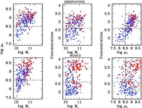 Top panels: COLD GASS galaxies are plotted in the two-dimensional planes of stellar surface density versus stellar mass, concentration versus stellar mass and concentration versus stellar surface density. Galaxies with H i line detections are plotted in blue, while those without H i line detections are plotted in red. Bottom panels: detections and non-detections from our F10 model ‘mock catalogues’ are plotted in the same three planes.
