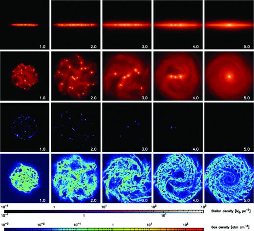Stellar and gas density maps in the central 60 × 60 kpc2 region. The first and second rows indicate the surface density of all stars from the edge-on and face-on views, respectively. The third row plots the density of stars younger than 40 Myr as star-forming region. The fourth row shows the volume density of gas in a slice of the disc plane. Time in unit of Gyr is indicated on right bottom in each panel.