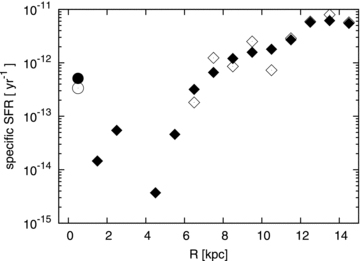 Specific star formation rate at the final state of the simulation (t= 6 Gyr). Filled and open symbols indicate values averaged in the last 0.5 Gyr and 40 Myr, respectively. Circles and diamonds indicate the values of the bulge and disc region, respectively. The open symbols are missing data points at inner disc region, 1 < R < 6 kpc, since no star particle was born in this radial range in the last 40 Myr.