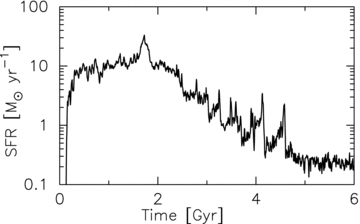Star formation rate (SFR) as a function of time. The entire region of the galaxy is considered.
