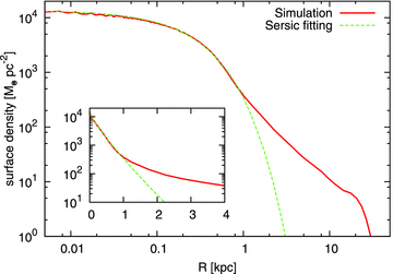 Stellar surface density profile from the face-on view at the final state of the simulation (t= 6 Gyr). Minimum χ2 fitting by the Sérsic profile with the index, n= 1.18, is also plotted. The centre of the system is defined to be the densest point in the stellar density distribution. The insert diagram illustrates the same density profiles with the linear abscissa.