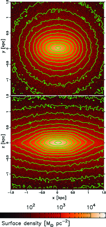 Stellar surface density maps in central 3 × 3 kpc2 region at the end state of the simulation (t= 6 Gyr). The top panel is from the face-on view and the bottom one is from the edge-on view. The horizontal axes (x-axes) coincide with the major axis of the bulge in both panels. The contour levels in the images are chosen to highlight the bulge shape.